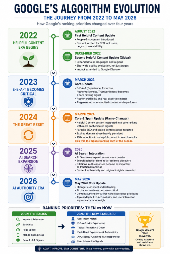 Google's Algorithm Evolution