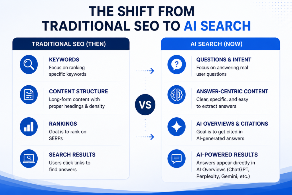 Shift from Traditional to AI Search