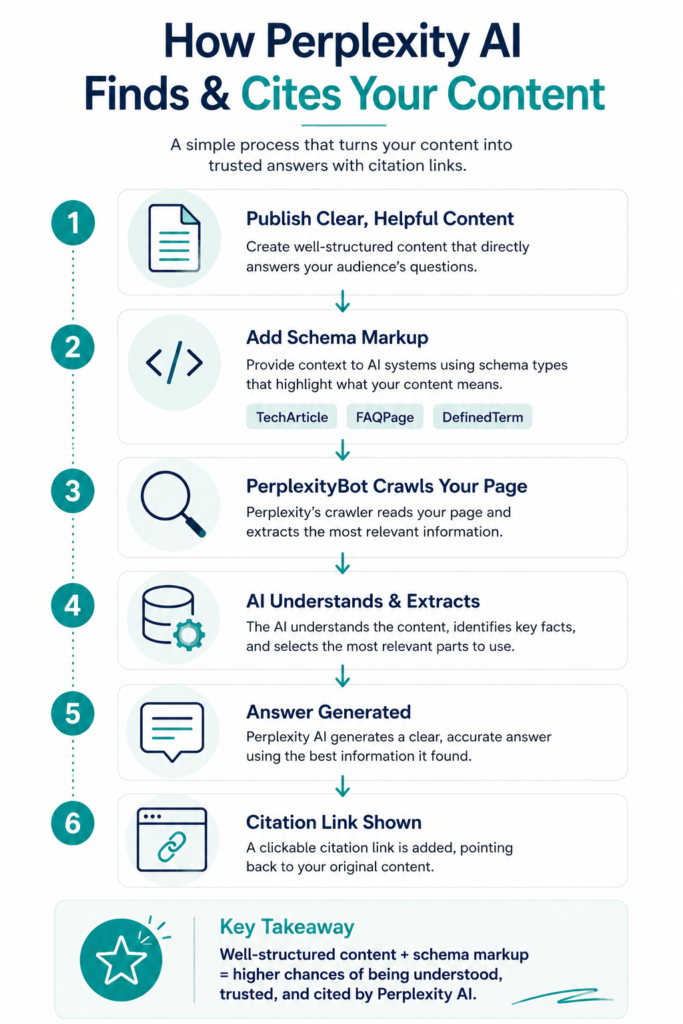 Perplexity AI Citation Process