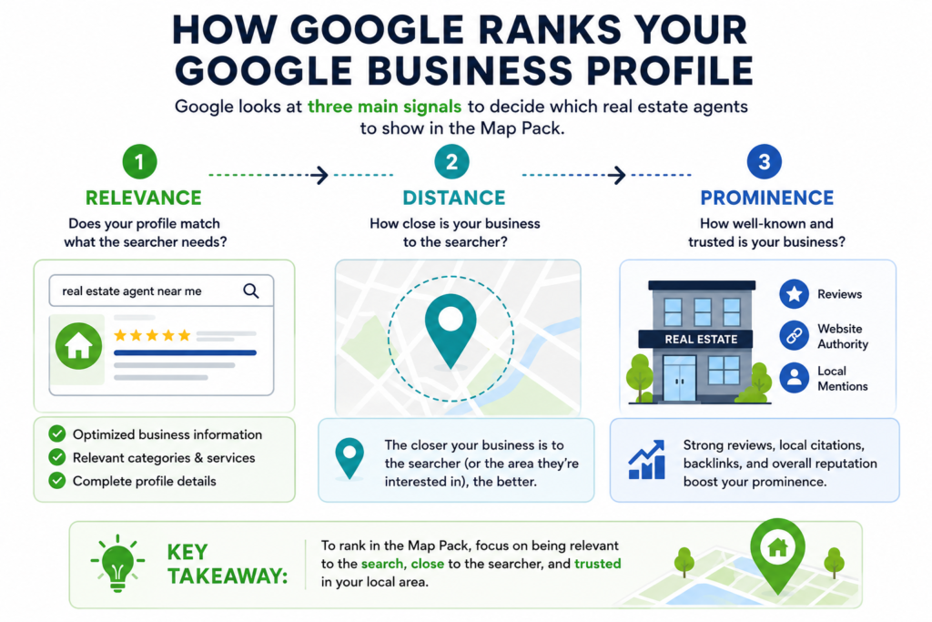 Google GBP Ranking Process