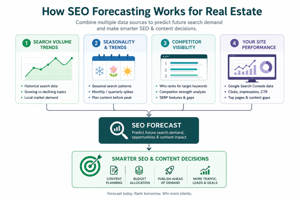 SEO Forecasting for real estate