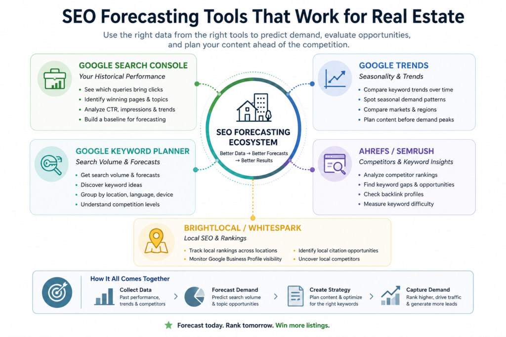 SEO Forecasting Tools for Real Estate