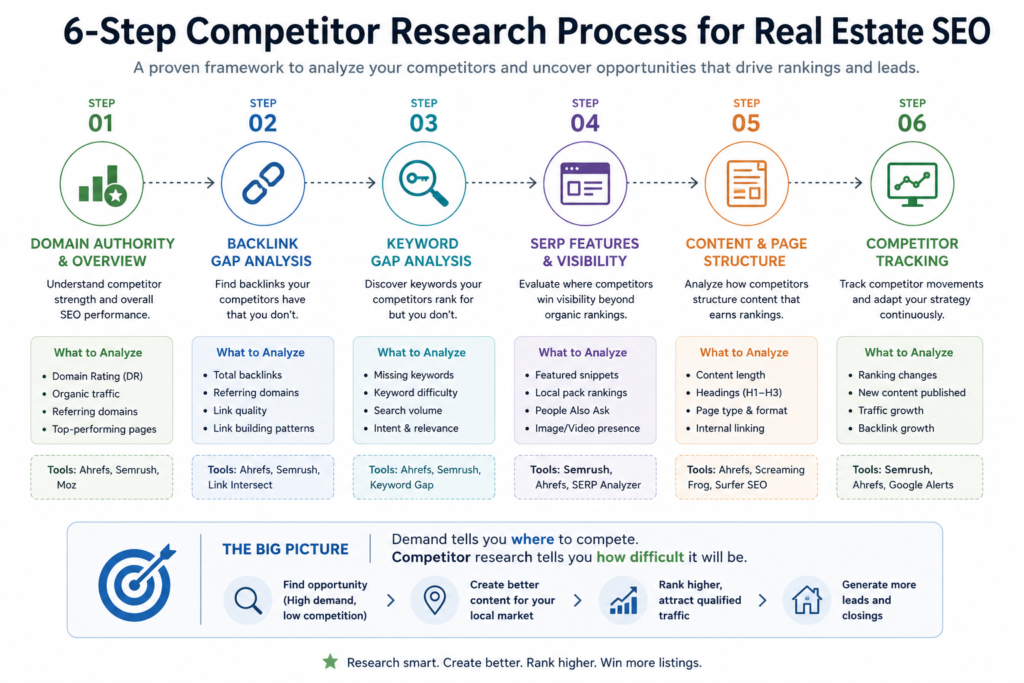 Competitor Research for Real Estate SEO