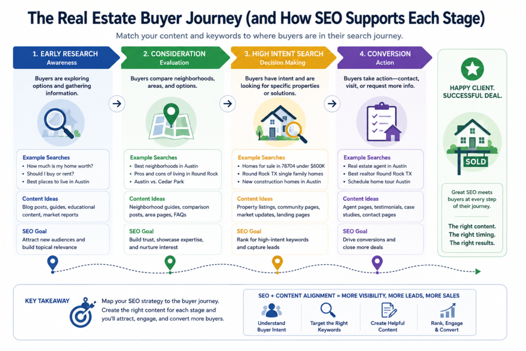 Real Estate SEO Strategy