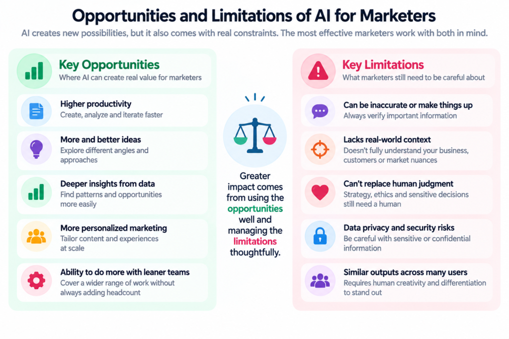 Opportunities and Limitations of AI for Marketers