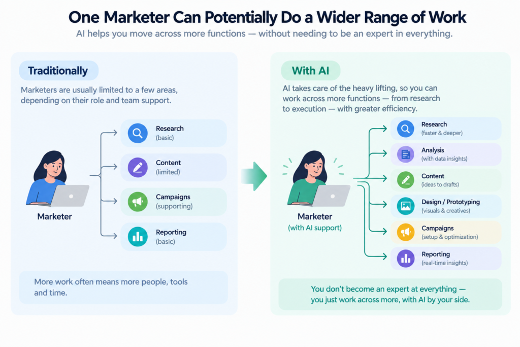 AI vs Digital Marketing Potential