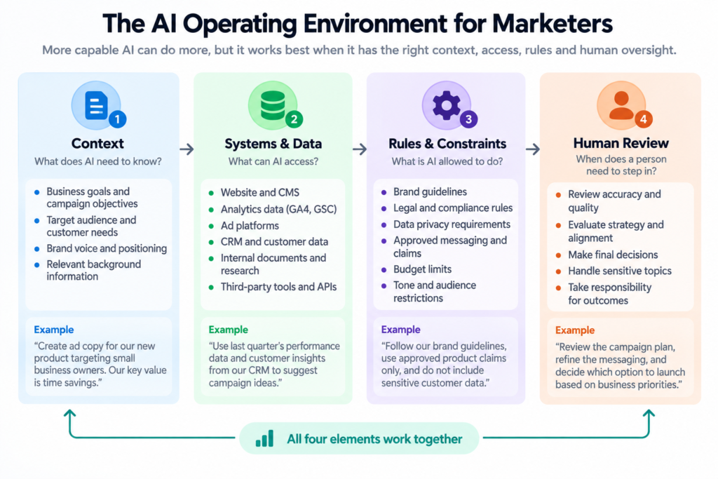 AI Operating Environment for Marketers